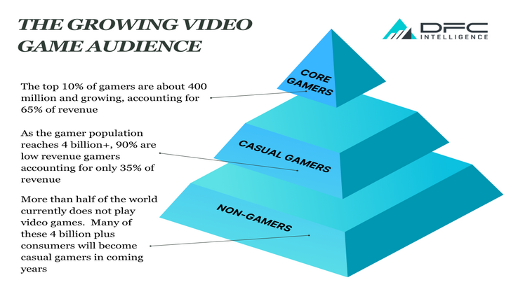Positive Outlook for the Video Game Market